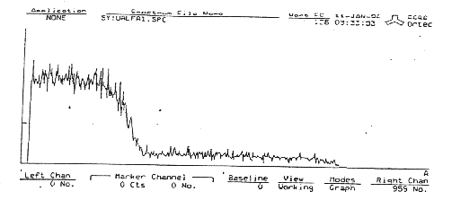 Figure 5. Alpha radiation specter